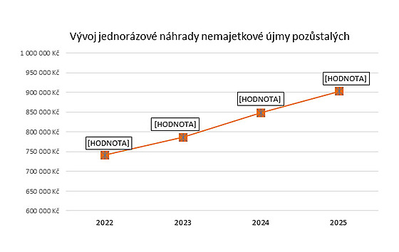 Do roku 2020 byla výše této náhrady fixní, a to pouze 240 000 korun. Pro úrazy...