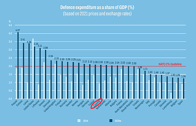 Česko už není v obranných výdajích na chvostu, potvrdila výroční zpráva NATO
