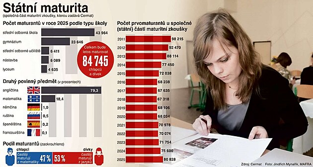 Statistika po�tu prvomaturant� u spole�n� (st�tn�) ��sti maturitn� zkou�ky.