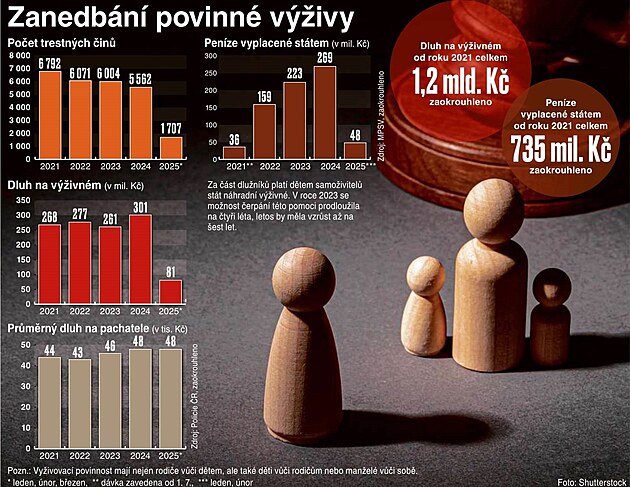 Zanedb�n� povinn� v��ivy v �esk� republice mezi lety 2021 a� 2025