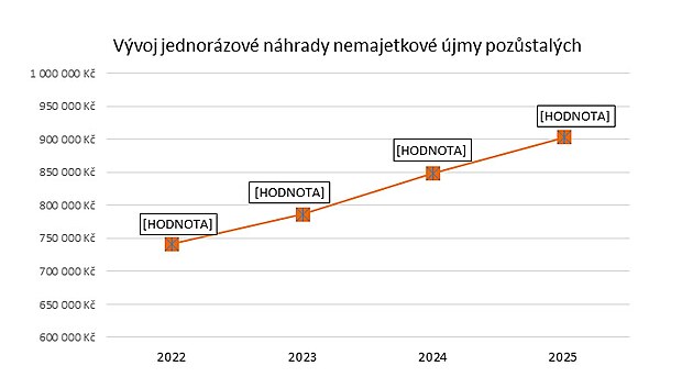 Do roku 2020 byla výše této náhrady fixní, a to pouze 240 000 korun. Pro úrazy...