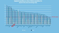 Procentuální vyjád�ení, kolik �lenské zem� NATO investují do hlavní bojové...