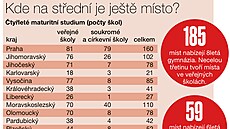 pehled kol, kam se stále mohou hlásit souasní devááci.