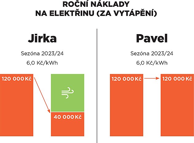 6 otzek, kter byste si mli poloit pi vbru tepelnho erpadla