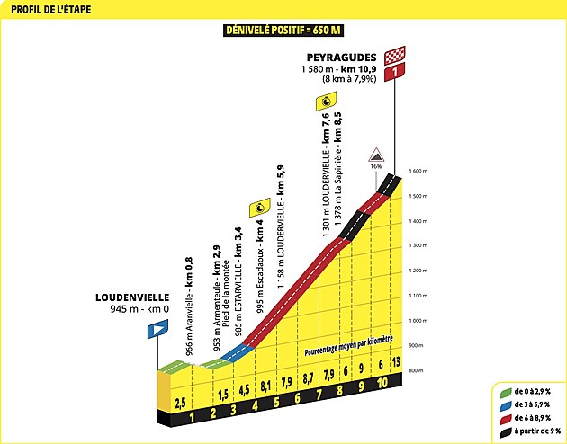 Tour de France 13. Aşama: Zaman denemesinde favori ne yapıyor?