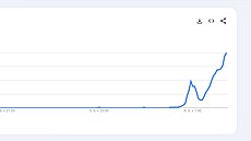 Mnoství lidí vyhledávajících Reebok na prohlíei Google v eské republice...