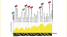 Profil 10. etapy Tour de France 2025