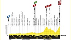 Profil 12. etapy Tour de France 2025