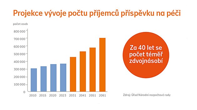Nesobstanch lid je nyn v esku piblin 400 tisc a podle prognzy...