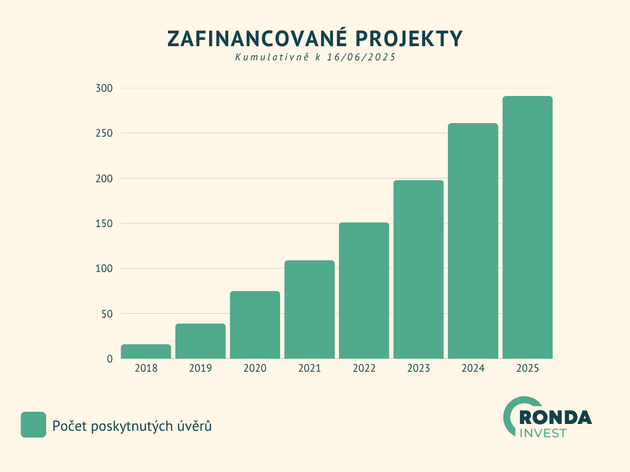 Investice do nemovitost nabz tm osm procent ron