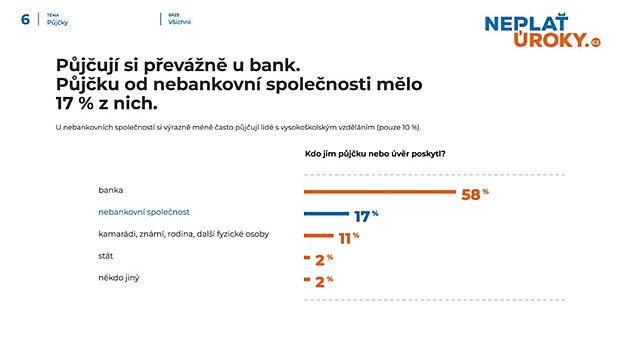 Nebankovn vry asto oebra nzkopjmov domcnosti