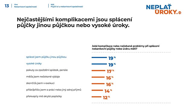 Nebankovn vry asto oebra nzkopjmov domcnosti