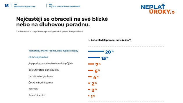 Nebankovn vry asto oebra nzkopjmov domcnosti