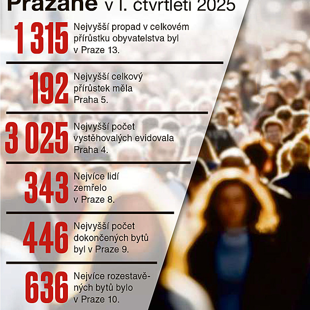 Aktuální analýza eského statistického úadu (SÚ) o pohybu obyvatel v Praze...