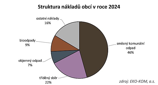 N�klady obc� a m�st �R na sm�sn� a t��d�n� odpad v roce 2024