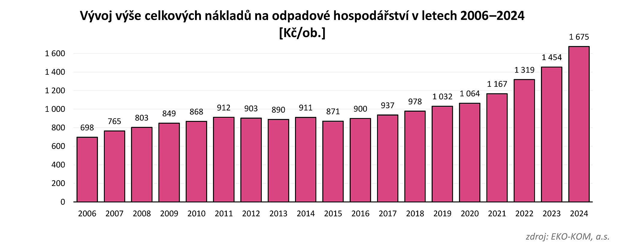 N�klady obc� a m�st �R na sm�sn� a t��d�n� odpad v roce 2024