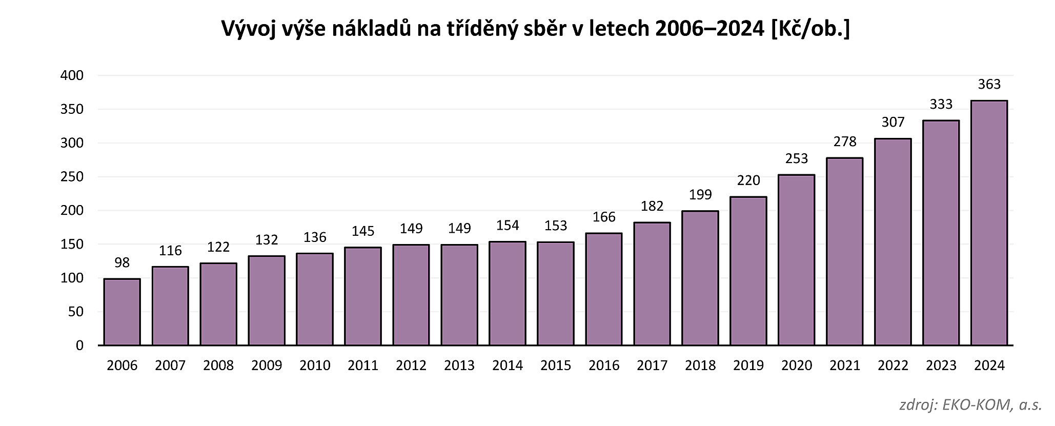 N�klady obc� a m�st �R na sm�sn� a t��d�n� odpad v roce 2024