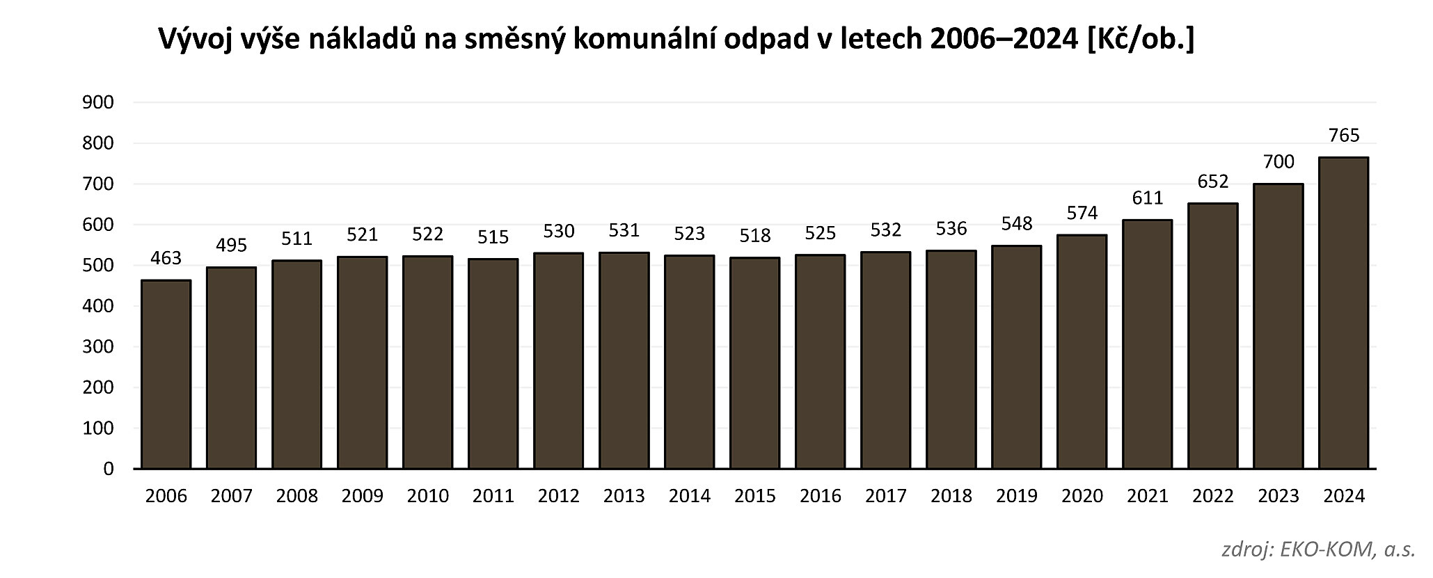 N�klady obc� a m�st �R na sm�sn� a t��d�n� odpad v roce 2024