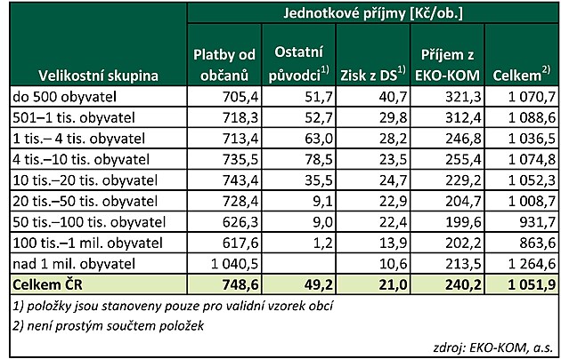 N�klady obc� a m�st �R na sm�sn� a t��d�n� odpad v roce 2024