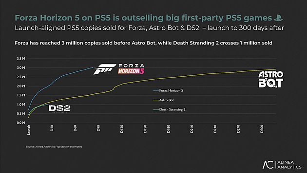 Jak si vede Forza Horizon 5 na PlayStationu 5 podle The Alinea Insight