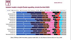 Volební model v krajích eské republiky za období mezi koncem bezna a...