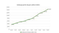 Celkový po�et skupin sdílení