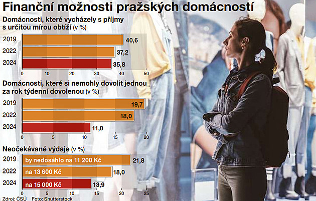 Praha je obrovská. Kolik stovek tisíc obyvatel by mohla ještě snadno pojmout