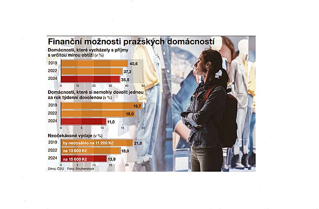 Nájem v Praze ukrajuje poádný kus píjm domácností. Pesto se nálada...