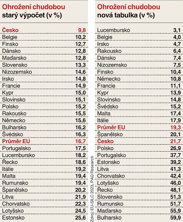 Žebříček chudoby: Chudý Rakušan je jako bohatší Čech - iDNES.cz