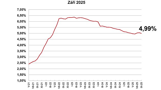 Po prázdninovém zakolísání, kdy Swiss Life Hypoindex vyšplhal zpět nad...