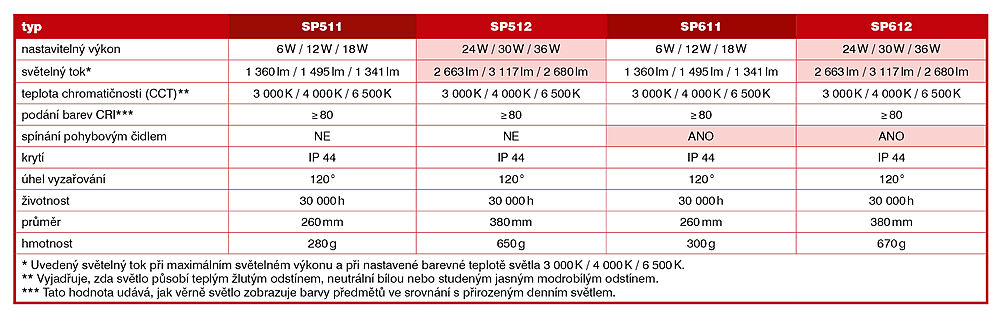 P�isazen� sv�tidlo DEK � �est sv�tel v jednom