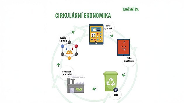 Retela u� 20 let zaji��uje, aby elektroodpad nekon�il na skl�dk�ch