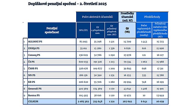V doplňkovém penzijním spoření investuje v účastnických fondech aktuálně 2 085...