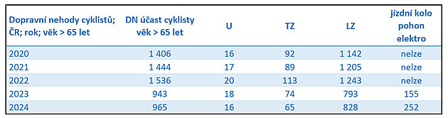 Statistiky – dopravní nehody cyklistů 65+