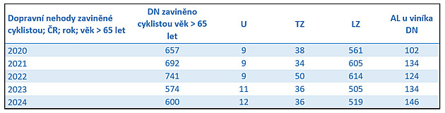 Statistiky – dopravní nehody cyklistů 65+