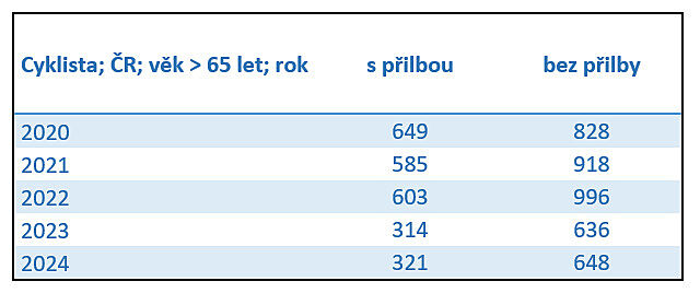 Statistiky – dopravní nehody cyklistů 65+