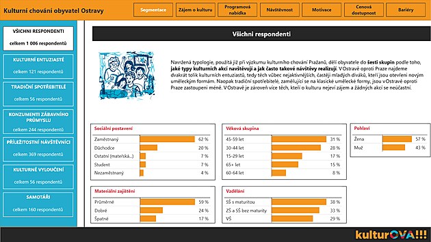 Jak to maj obyvatel Ostravy s kulturou?