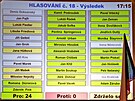 Výsledek hlasování o prodeji FC Hradec Králové (4. listopadu 2025)