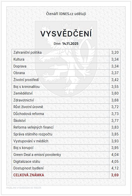 �ten��i iDNES.cz ozn�mkovali vl�du Petra Fialy.