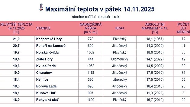 Nejtepleji bylo dnes na �umav�.