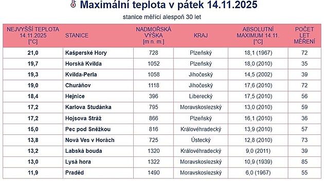 Nejtepleji bylo dnes na �umav�.