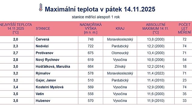 V m�stech, kde po cel� den z�stala n�zk� obla�nost, se teploty pohybovaly jen kolem 3 �C.