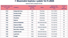 Nejtepleji bylo dnes na �umav�.