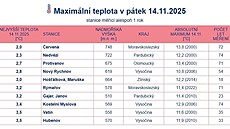 V místech, kde po celý den z�stala nízká obla�nost, se teploty pohybovaly jen...