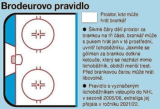 Vynikal tak, že kvůli němu změnili pravidla. Vzali mi talent, naštval se brankář Brodeur