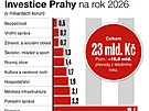 Investice Prahy na rok 2026