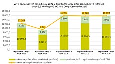 Vývoj regulovaných cen