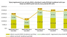 Vývoj regulovaných cen