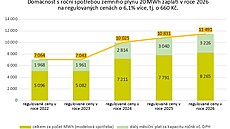 Domácnost s ro�ní spot�ebou zemního plynu