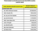 Celkem pra��t� zastupitel� za cesty utratili asi 1 521 000 korun.